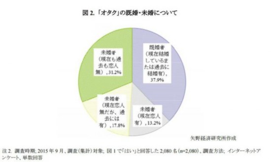 日宅婚姻状况调查 3成从未交过女朋友